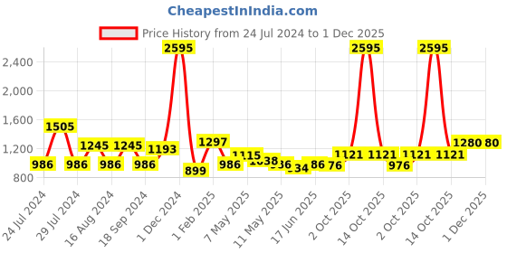 myntra.com Qurvii Polka Dots Printed Comfort High-Rise Easy Wash Trousers qurvii Price History Graph from 24 Jul 2024 to 1 Dec 2025