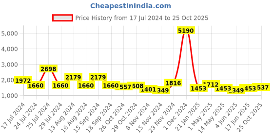 myntra.com Qurvii Polka Dots Printed Crepe Shirt with Trousers qurvii Price History Graph from 17 Jul 2024 to 25 Oct 2025