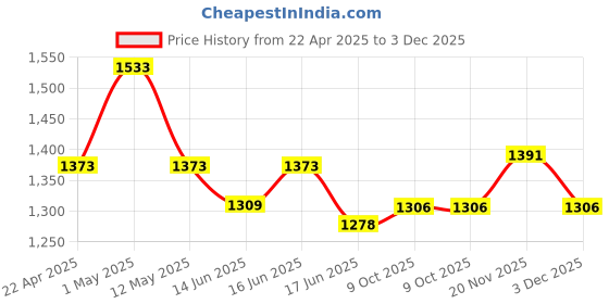 myntra.com Qurvii Print Batwing Sleeve Crepe A-Line Midi Dress qurvii Price History Graph from 22 Apr 2025 to 3 Dec 2025