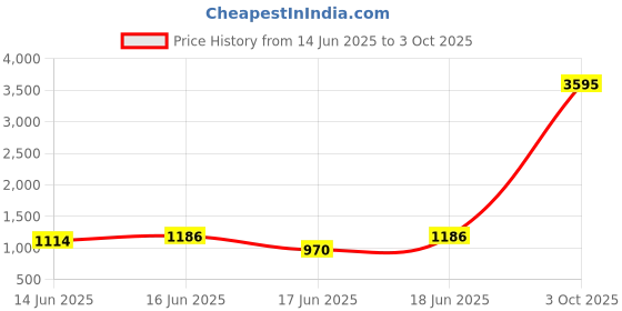 myntra.com Qurvii+ Print Batwing Sleeve Kaftan Midi Dress qurvii+ Price History Graph from 14 Jun 2025 to 3 Oct 2025