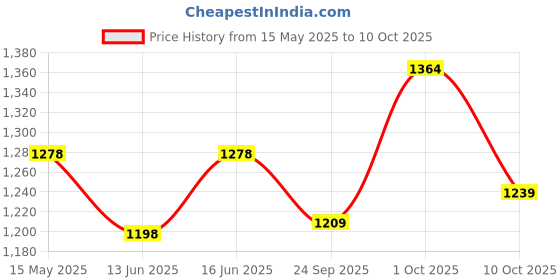 myntra.com Qurvii Print Flared Sleeve Georgette Wrap Midi Dress qurvii Price History Graph from 15 May 2025 to 10 Oct 2025