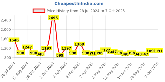 myntra.com Qurvii Print Flared Sleeves Georgette Longline Top qurvii Price History Graph from 28 Jul 2024 to 6 Oct 2025