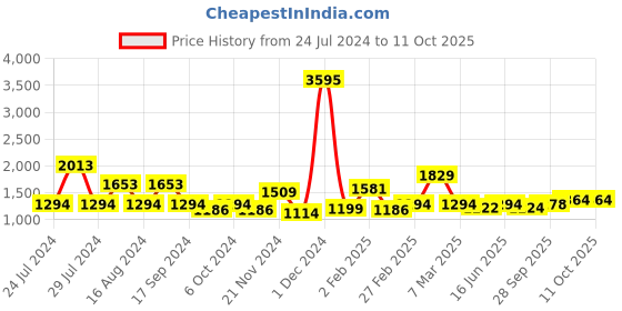 myntra.com Qurvii Print Georgette A-Line Dress qurvii Price History Graph from 24 Jul 2024 to 11 Oct 2025