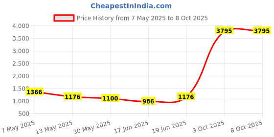 myntra.com Qurvii+ Print Georgette A-Line Maxi Dress qurvii+ Price History Graph from 7 May 2025 to 8 Oct 2025