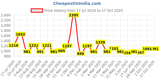 myntra.com Qurvii Print Kimono Sleeves Crepe Kaftan Dress qurvii Price History Graph from 17 Jul 2024 to 16 Oct 2025