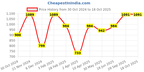 myntra.com Qurvii Print Mandarin Collar Crepe Shirt Style Longline Top qurvii Price History Graph from 30 Oct 2024 to 18 Oct 2025