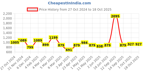 myntra.com Qurvii Print Mandarin Collar Crepe Shirt Style Top qurvii Price History Graph from 27 Oct 2024 to 4 Oct 2025