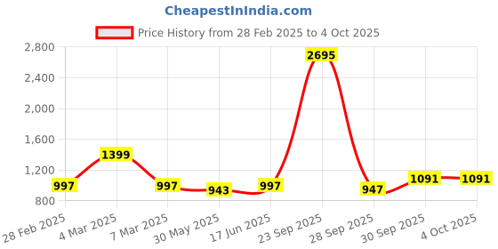 myntra.com Qurvii Print Mandarin Collar Ethnic Georgette Top qurvii Price History Graph from 28 Feb 2025 to 4 Oct 2025