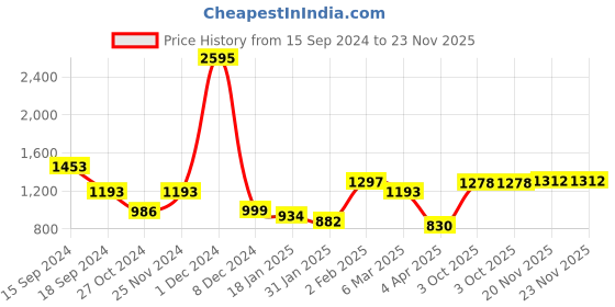 myntra.com Qurvii Print Puff Sleeves Crepe A-Line Midi Dress qurvii Price History Graph from 15 Sep 2024 to 22 Nov 2025
