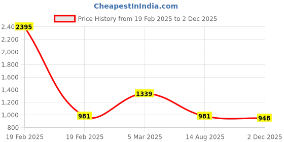 myntra.com Qurvii Print Tie-Up Neck Satin Shirt Style Top qurvii Price History Graph from 19 Feb 2025 to 2 Dec 2025