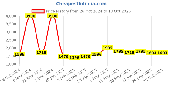 myntra.com Qurvii Printed Coat With Trousers qurvii Price History Graph from 26 Oct 2024 to 13 Oct 2025
