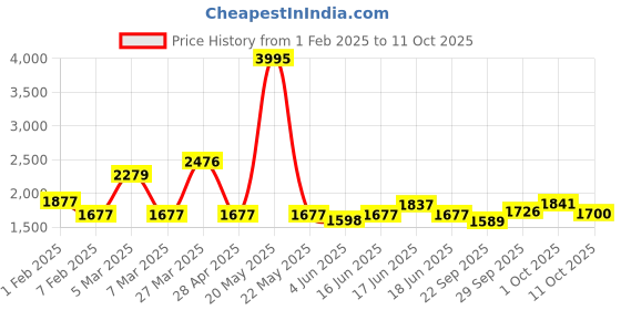 myntra.com Qurvii Printed Fleece Coat qurvii Price History Graph from 1 Feb 2025 to 11 Oct 2025