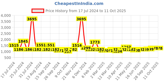 myntra.com Qurvii Printed Georgette A-Line Mini Dress qurvii Price History Graph from 17 Jul 2024 to 11 Oct 2025