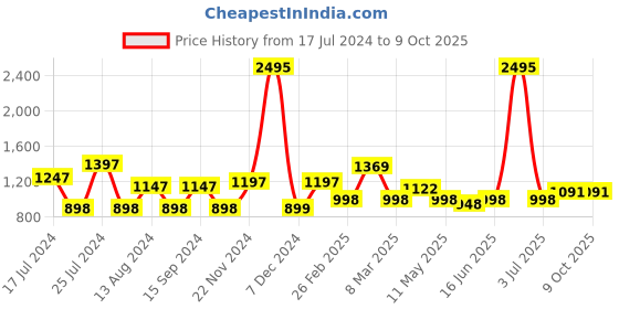 myntra.com Qurvii Printed Longline Shrug qurvii Price History Graph from 17 Jul 2024 to 9 Oct 2025