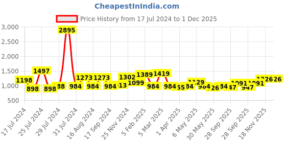 myntra.com Qurvii Printed Longline Tropical Shrug qurvii Price History Graph from 17 Jul 2024 to 30 Nov 2025