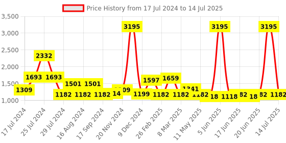 myntra.com Qurvii Printed Open Front Longline Shrug qurvii Price History Graph from 17 Jul 2024 to 14 Jul 2025