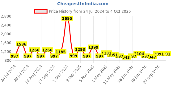 myntra.com Qurvii Printed Open Front Longline Shrug qurvii Price History Graph from 24 Jul 2024 to 4 Oct 2025