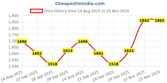 myntra.com Qurvii Printed Round Neck Top With Skirt Co-Ords qurvii Price History Graph from 14 Aug 2025 to 22 Nov 2025