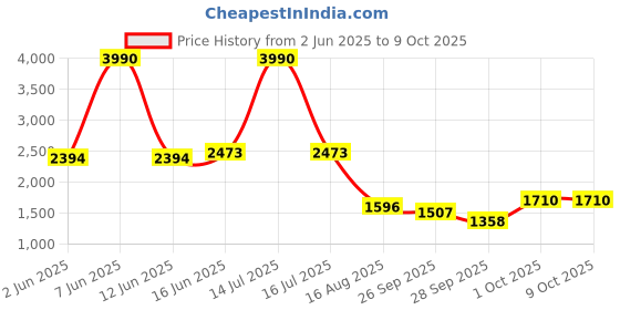 myntra.com Qurvii Printed Shrug & Shorts Co-ords qurvii Price History Graph from 2 Jun 2025 to 9 Oct 2025