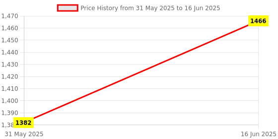 myntra.com Qurvii Printed V Neck Top With Shorts Co-Ords Set qurvii Price History Graph from 31 May 2025 to 16 Jun 2025