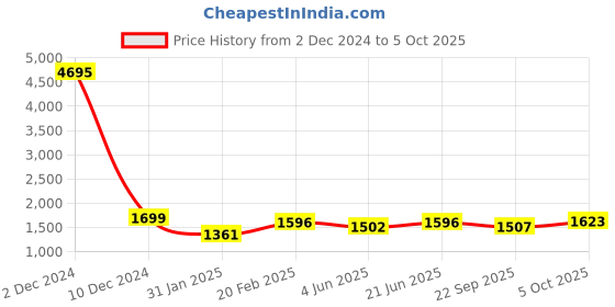 myntra.com Qurvii Puff Sleeve A-Line Midi Dress qurvii Price History Graph from 2 Dec 2024 to 5 Oct 2025