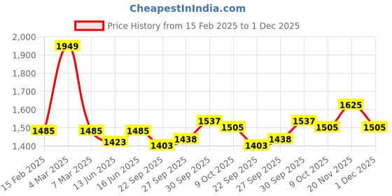 myntra.com Qurvii Puff Sleeve Bodycon Dress qurvii Price History Graph from 15 Feb 2025 to 1 Dec 2025