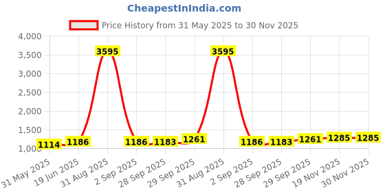 myntra.com Qurvii Red & Pink Floral Print Slit Sleeves Longline Top qurvii Price History Graph from 31 May 2025 to 29 Nov 2025