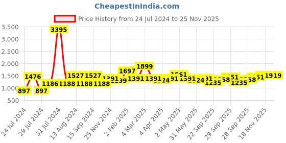 myntra.com Qurvii Red Georgette A-Line Dress qurvii Price History Graph from 24 Jul 2024 to 25 Nov 2025