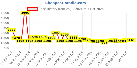 myntra.com Qurvii Red Mandarin Collar Top with Half Embellished Placket qurvii Price History Graph from 25 Jul 2024 to 7 Oct 2025