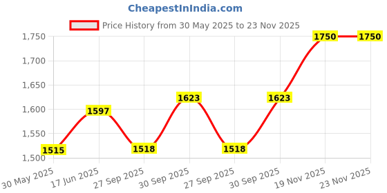 myntra.com Qurvii Red One Shoulder Crepe A-Line Midi Dress qurvii Price History Graph from 30 May 2025 to 23 Nov 2025
