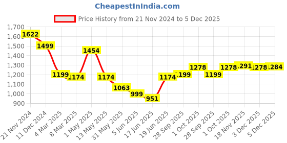 myntra.com Qurvii Rib A-Line Midi Back Slit Dress qurvii Price History Graph from 21 Nov 2024 to 5 Dec 2025