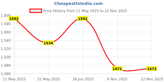 myntra.com Qurvii Ruffled Bodycon Midi Dress qurvii Price History Graph from 11 May 2025 to 11 Nov 2025
