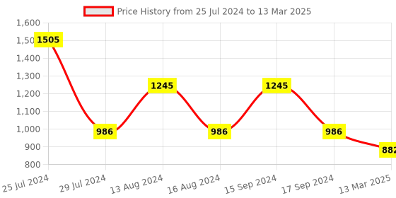 myntra.com Qurvii Self Design Ruffles Georgette Longline Top qurvii Price History Graph from 25 Jul 2024 to 13 Mar 2025