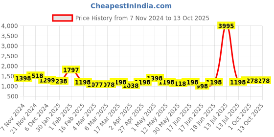 myntra.com Qurvii Self-Design Shoulder Strap Georgette A-Line Dress qurvii Price History Graph from 7 Nov 2024 to 12 Oct 2025