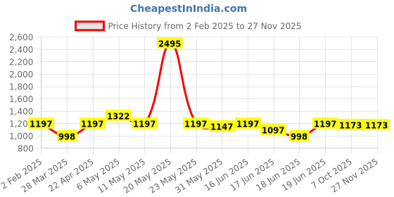 myntra.com Qurvii Self Design Straight Skirt qurvii Price History Graph from 2 Feb 2025 to 26 Nov 2025