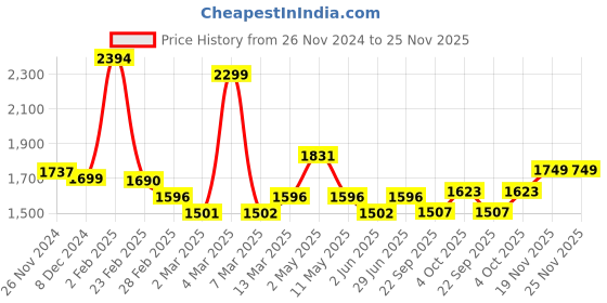 myntra.com Qurvii Sequined Silk A-Line Midi Dress qurvii Price History Graph from 26 Nov 2024 to 24 Nov 2025