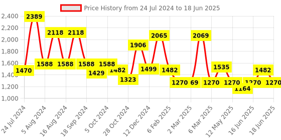 myntra.com Qurvii Sequinned A-Line Midi Dress qurvii Price History Graph from 24 Jul 2024 to 18 Jun 2025