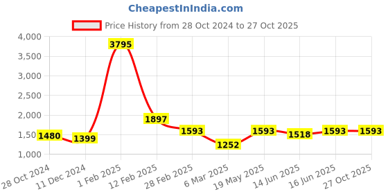 myntra.com Qurvii Sequinned Embellished Flared Sleeves Satin Midi Wrap Dress qurvii Price History Graph from 28 Oct 2024 to 26 Oct 2025