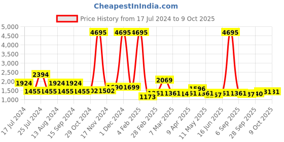 myntra.com Qurvii Sequinned Longline Shrug qurvii Price History Graph from 17 Jul 2024 to 9 Oct 2025
