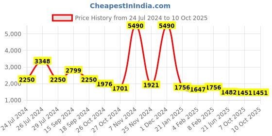 myntra.com Qurvii Sequinned Mandarin Collar Tunic With Trousers qurvii Price History Graph from 24 Jul 2024 to 9 Oct 2025