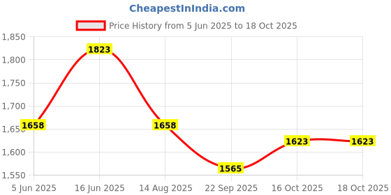 myntra.com Qurvii Sequinned Shirt with Trousers qurvii Price History Graph from 5 Jun 2025 to 18 Oct 2025