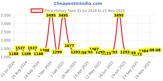 myntra.com Qurvii Solid Bodycon Dress qurvii Price History Graph from 31 Jul 2024 to 20 Nov 2025