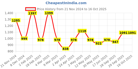 myntra.com Qurvii Solid Extended Sleeves Top qurvii Price History Graph from 21 Nov 2024 to 16 Oct 2025