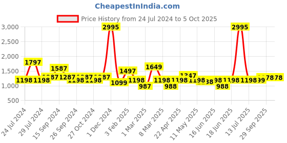myntra.com Qurvii Solid Flared Sleeve A-Line Oversized Midi Dress qurvii Price History Graph from 24 Jul 2024 to 4 Oct 2025