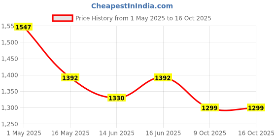 myntra.com Qurvii Solid Flared Sleeve Georgette Dress with Printed Scarf qurvii Price History Graph from 1 May 2025 to 16 Oct 2025