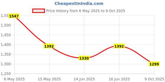 myntra.com Qurvii Solid Flared Sleeve Georgette Dress with Printed Scarf qurvii Price History Graph from 6 May 2025 to 9 Oct 2025