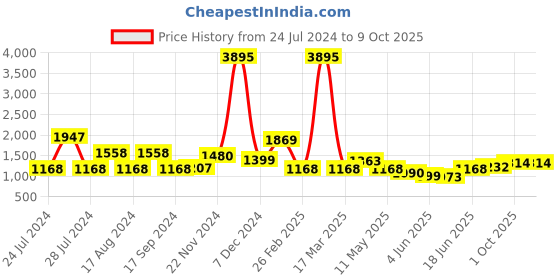myntra.com Qurvii Solid High Waisted Palazzos qurvii Price History Graph from 24 Jul 2024 to 9 Oct 2025