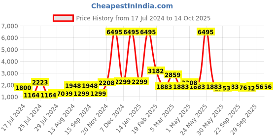 myntra.com Qurvii Solid Longline Shrug qurvii Price History Graph from 17 Jul 2024 to 14 Oct 2025