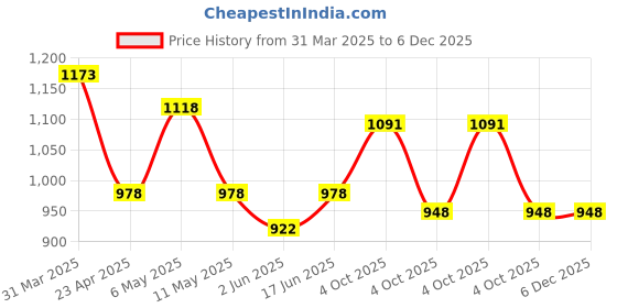 myntra.com Qurvii Solid Mandarin Collar Boxy Dress qurvii Price History Graph from 31 Mar 2025 to 6 Dec 2025