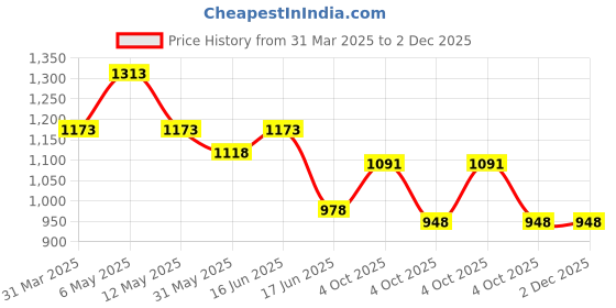 myntra.com Qurvii Solid Mandarin Collar Boxy Dress qurvii Price History Graph from 31 Mar 2025 to 1 Dec 2025